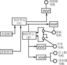  用變頻器構成的地毯背膠機系統結構圖