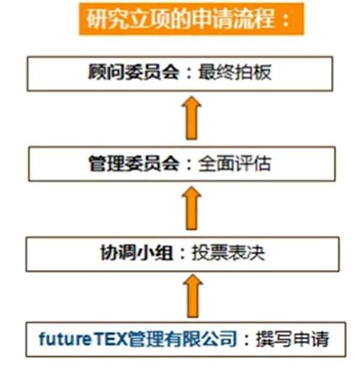 圖4 申請流程一方面，各家參與futureTEX的公司/機構井然有序地安排著日常研究工作；另一方面，研究項目的提交和經費申請也有著嚴謹的流程。項目組還專門成了一家“futureTEX管理有限公司”來負責具體事務。在整個項目里，STFI研究所是學術研究的牽頭機構，而futureTEX管理有限公司則承擔商業運作和日常組織工作。