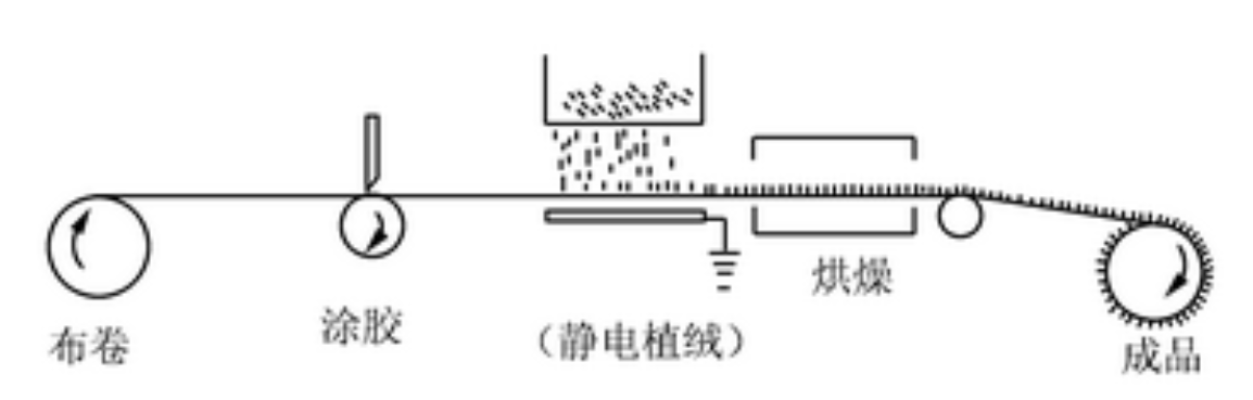 靜電植絨機,地毯機,地毯背膠機,涂層機,定型機