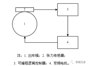 涂層機,定型機,地毯機,地毯背膠機,靜電植絨機