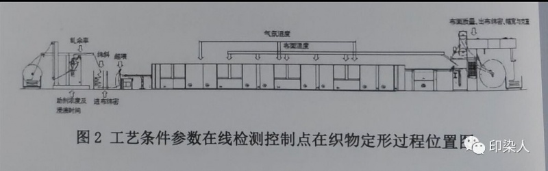 定型機,涂層機,地毯機,地毯背膠機,靜電植絨機